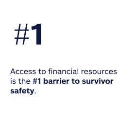 Access to financial resources is the number one barrier to survivor safety. 