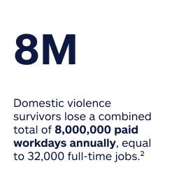 Survivors lose a combined total of 8 million paid workdays annually, or 32,000 full-time jobs. 
